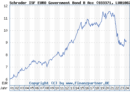 Chart: Schroder ISF EURO Government Bond B Acc) | LU0106236002